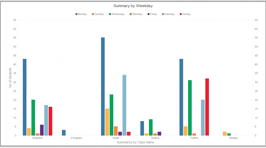 Splash V6 Chart Summary of Bookings by Weekday